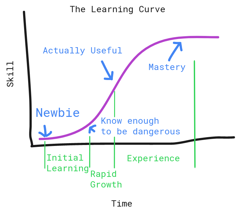 The Learning Curve